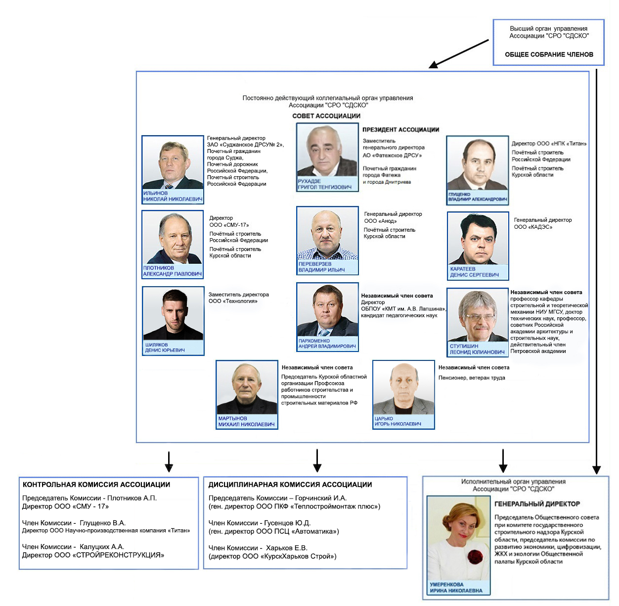 Структура Ассоциации "СРО "СДСКО"